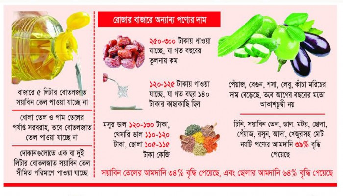 সয়াবিন তেলের সংকট সয়াবিন তেলের সংকট